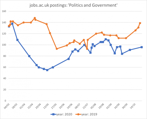 Line graph of job postings over time, comparing 2020 to 2019. Shows 2020 has less jobs being posted in comparison